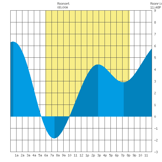 San Francisco Bar tide chart for Wednesday, May 18, 2022