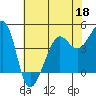 San Francisco Bar tide chart for Wednesday, May 18, 2022