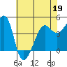 San Francisco Bar tide chart for Thursday, May 19, 2022