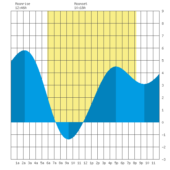 San Francisco Bar tide chart for Friday, May 20, 2022