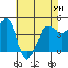 San Francisco Bar tide chart for Friday, May 20, 2022