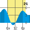 San Francisco Bar tide chart for Saturday, May 21, 2022