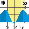San Francisco Bar tide chart for Sunday, May 22, 2022