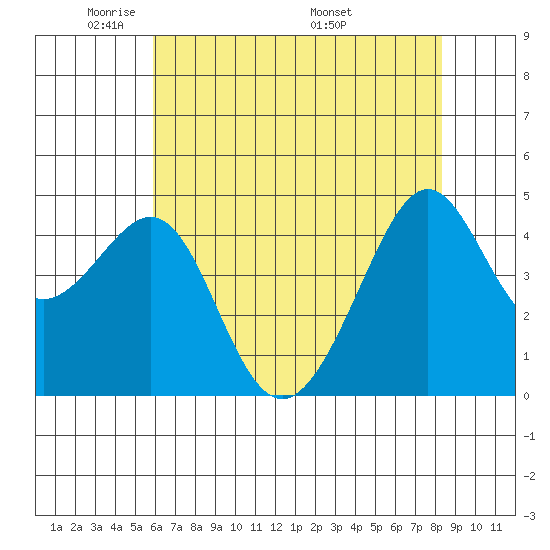 San Francisco Bar tide chart for Monday, May 23, 2022