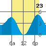 San Francisco Bar tide chart for Monday, May 23, 2022