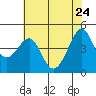 San Francisco Bar tide chart for Tuesday, May 24, 2022