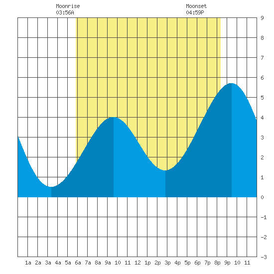 San Francisco Bar tide chart for Thursday, May 26, 2022
