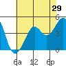 San Francisco Bar tide chart for Sunday, May 29, 2022