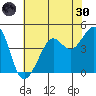 San Francisco Bar tide chart for Monday, May 30, 2022