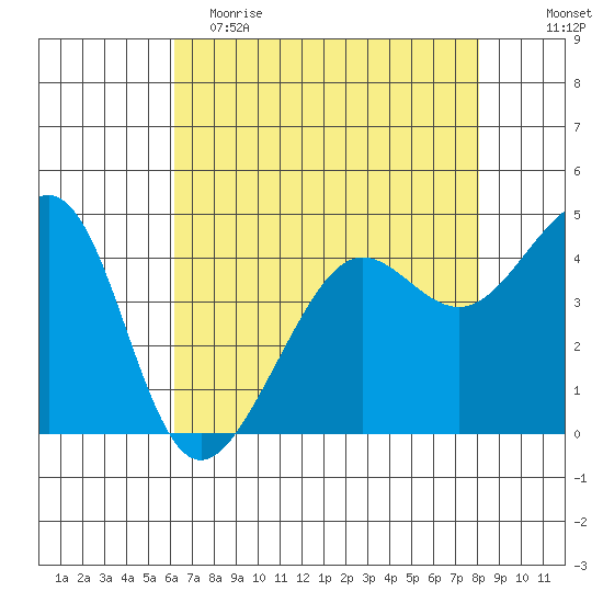 San Francisco Bar tide chart for Tuesday, May 3, 2022
