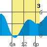 San Francisco Bar tide chart for Tuesday, May 3, 2022