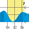 San Francisco Bar tide chart for Saturday, May 7, 2022