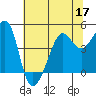 San Francisco Bar tide chart for Friday, June 17, 2022