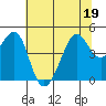 San Francisco Bar tide chart for Sunday, June 19, 2022