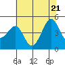 San Francisco Bar tide chart for Tuesday, June 21, 2022