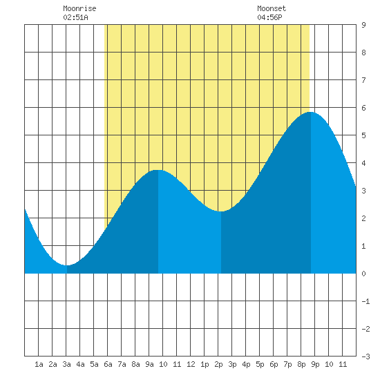 San Francisco Bar tide chart for Friday, June 24, 2022