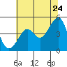 San Francisco Bar tide chart for Friday, June 24, 2022
