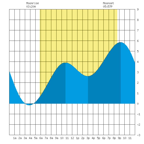 San Francisco Bar tide chart for Saturday, June 25, 2022