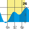San Francisco Bar tide chart for Sunday, June 26, 2022