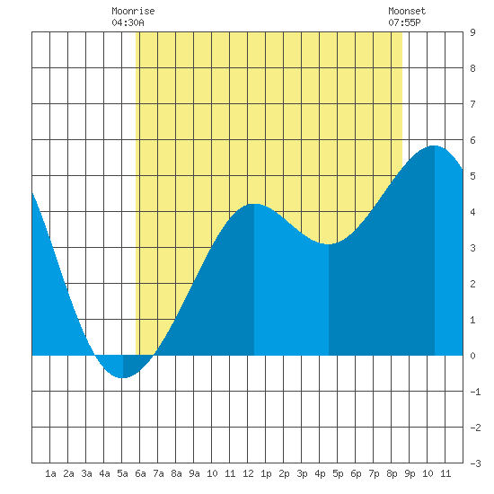 San Francisco Bar tide chart for Monday, June 27, 2022