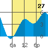 San Francisco Bar tide chart for Monday, June 27, 2022