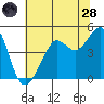 San Francisco Bar tide chart for Tuesday, June 28, 2022