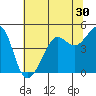 San Francisco Bar tide chart for Thursday, June 30, 2022
