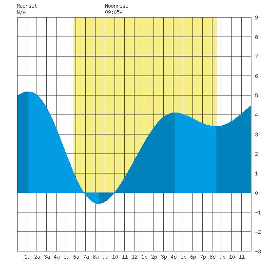 San Francisco Bar tide chart for Friday, June 3, 2022