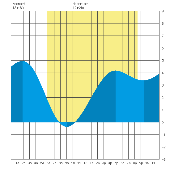 San Francisco Bar tide chart for Saturday, June 4, 2022