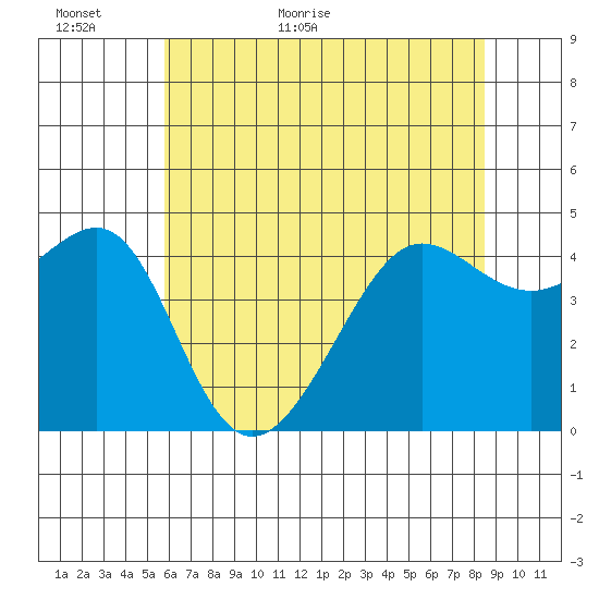 San Francisco Bar tide chart for Sunday, June 5, 2022