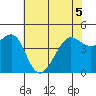 San Francisco Bar tide chart for Sunday, June 5, 2022