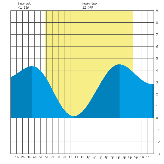 San Francisco Bar tide chart for Monday, June 6, 2022