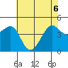 San Francisco Bar tide chart for Monday, June 6, 2022