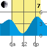 San Francisco Bar tide chart for Tuesday, June 7, 2022