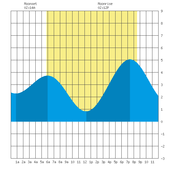 San Francisco Bar tide chart for Wednesday, June 8, 2022