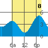 San Francisco Bar tide chart for Wednesday, June 8, 2022