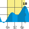 San Francisco Bar tide chart for Sunday, July 10, 2022