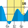 San Francisco Bar tide chart for Saturday, July 16, 2022