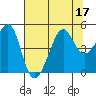 San Francisco Bar tide chart for Sunday, July 17, 2022