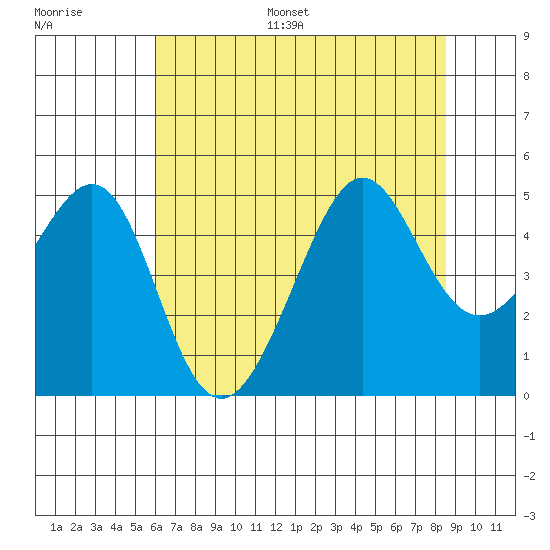 San Francisco Bar tide chart for Monday, July 18, 2022