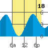 San Francisco Bar tide chart for Monday, July 18, 2022