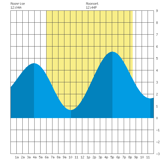 San Francisco Bar tide chart for Tuesday, July 19, 2022