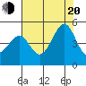 San Francisco Bar tide chart for Wednesday, July 20, 2022