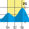 San Francisco Bar tide chart for Thursday, July 21, 2022