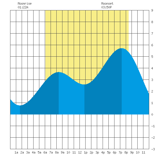 San Francisco Bar tide chart for Friday, July 22, 2022