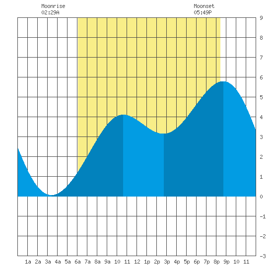 San Francisco Bar tide chart for Sunday, July 24, 2022