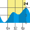 San Francisco Bar tide chart for Sunday, July 24, 2022