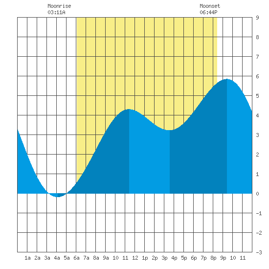 San Francisco Bar tide chart for Monday, July 25, 2022