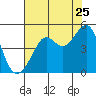 San Francisco Bar tide chart for Monday, July 25, 2022