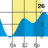 San Francisco Bar tide chart for Tuesday, July 26, 2022
